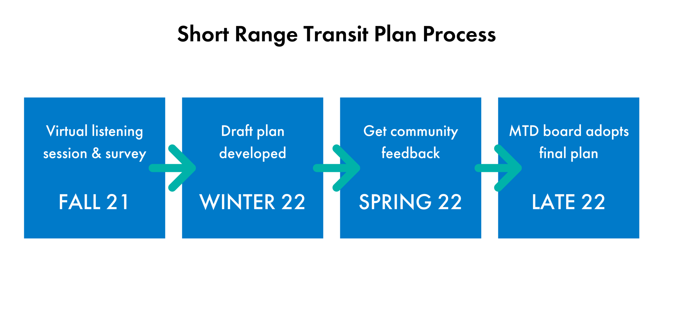 Short Range Transit Plan Process Flow chart reads "virtual listening session & survey: Fall 21" "Draft plan developed Winter 22" "Get community feedback Spring 22" and "MTD board adopts final plan Late 22" 