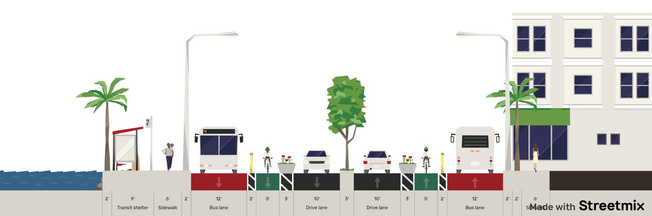 Cross section of a street showing bus only lanes, bike lanes, general travel lanes, and sidewalks.