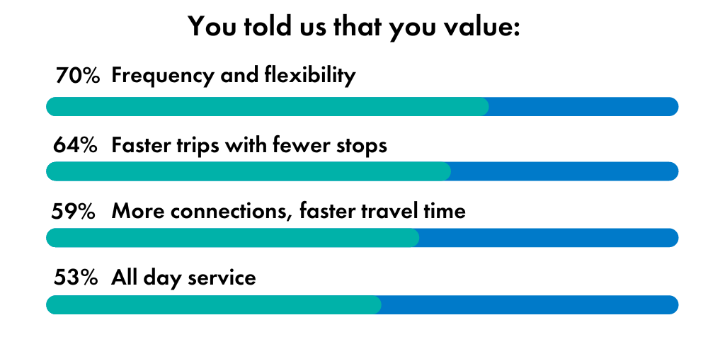 Graphic that says "You told us that you value:" with a series of progress bars below in blue and teal, with percentages and descriptions above them. Descriptions: 70% Frequency and Flexibility, 64% Faster trips with fewer stops, 59% More connections, faster travel time, 53% All day service