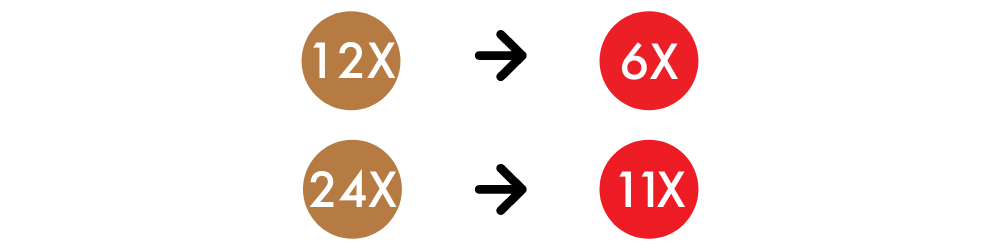 A la izquierda, dos círculos marrones con texto blanco de "12X" y "24X" tienen cada uno una flecha negra que apunta hacia la derecha hacia círculos rojos con texto blanco que dicen "6X" y "11X".
