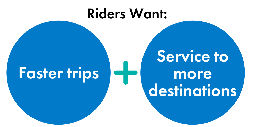 Image that says "Riders want:" above one blue circle with white writing on the right that says "faster trips" and one on the right that says "serves more destinations" there is a teal plus sign between the two circles.