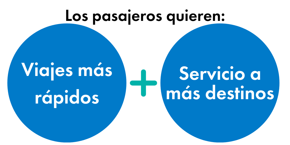 Imagen que dice "Los pasajeros quieren:" encima de un círculo azul con escritura blanca a la derecha que dice "viajes más rápidos" y uno a la derecha que dice "servir a más destinos". Hay un signo más verde azulado entre los dos círculos.