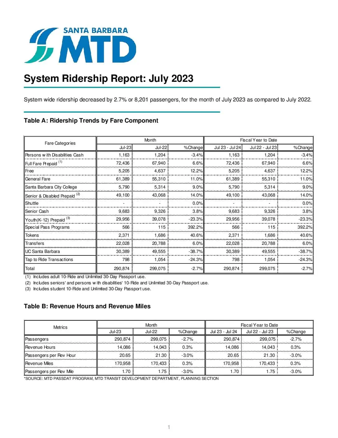 july-2023-monthly-ridership-report-santa-barbara-mtd