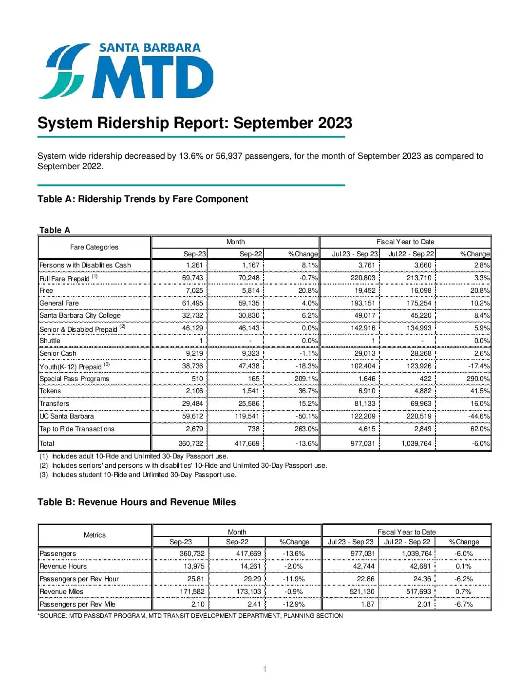 September 2023 monthly ridership report santa barbara mtd