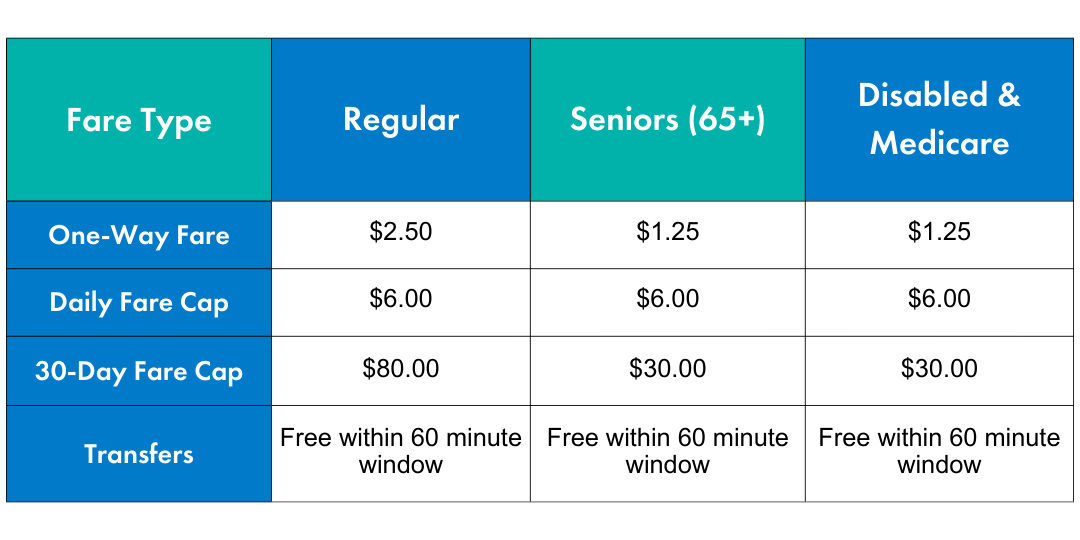 A table that describes fare structure for Tap2Ride containing the following info:
Standard Adult Fare

One-way fare: $1.75

Daily (one calendar day) maximum: $6.00.

30 day maximum: $52.00

Free transfers within 60 minute window

Seniors (65+) Fare

One-way fare: $0.85

Daily (one calendar day) maximum: $6.00.

30 day maximum: $20.00

Free transfers within 60 minute window

Disabled/Medicare Fare

One-way fare: $0.85

Daily (one calendar day) maximum: $6.00.

30 day maximum: $20.00

Free transfers within 60 minute window