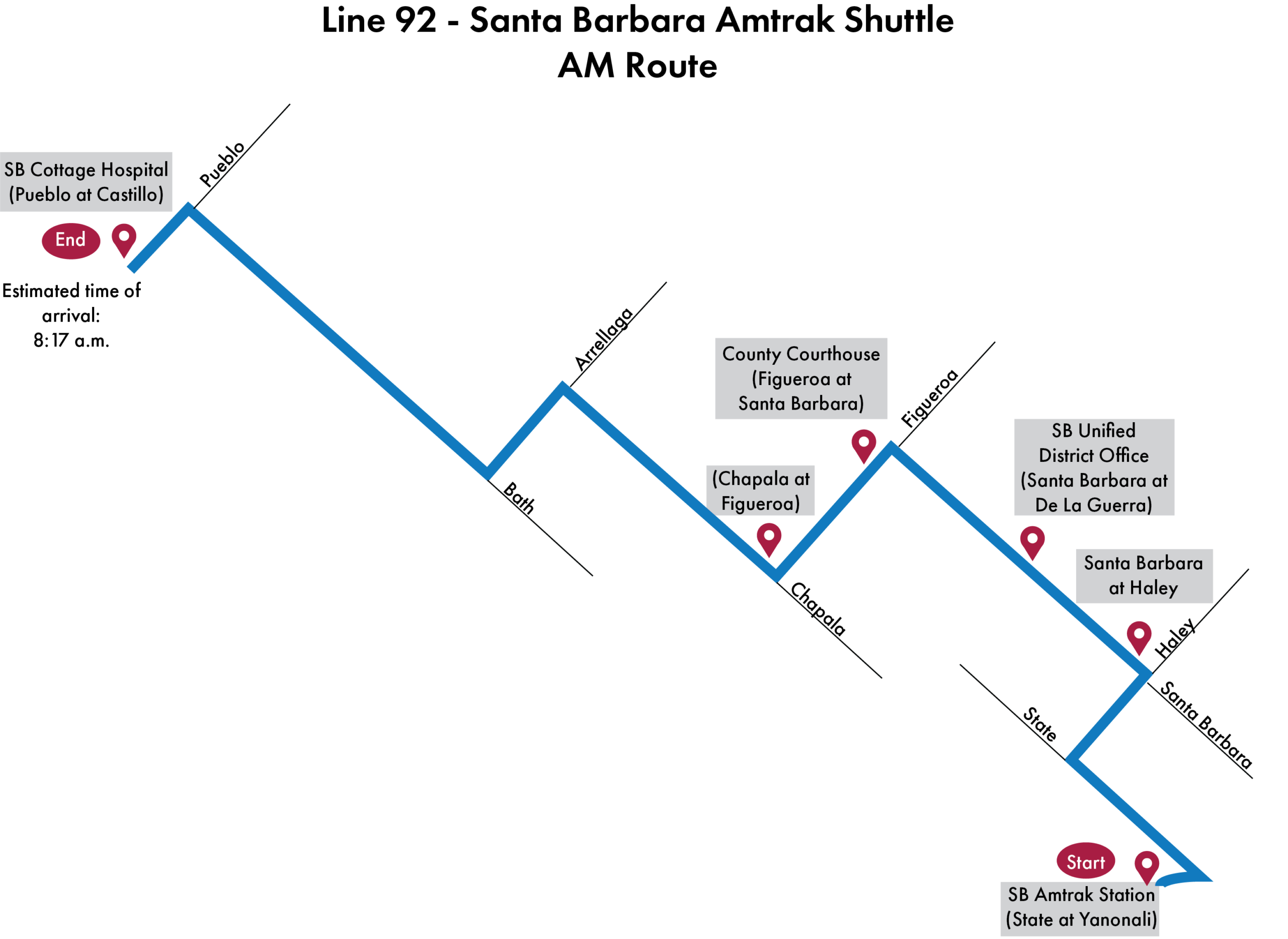 Map of Line 92 Santa Barbara Amtrak Shuttle AM route. Starts at SB Amtrak Station (State at Yanonali). Stops include Santa Barbara at Haley, SB Unified School District (Santa Barbara at De La Guerra), County Courthouse (Figueroa at Santa Barbara), and Chapala at Figueroa. Route ends at SB Cottage Hospital (Pueblo at Castillo) with estimated arrival around 8:17 a.m.